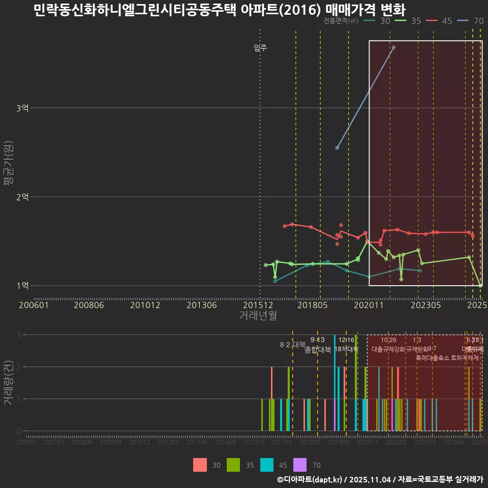 민락동신화하니엘그린시티공동주택 아파트(2016) 매매가격 변화