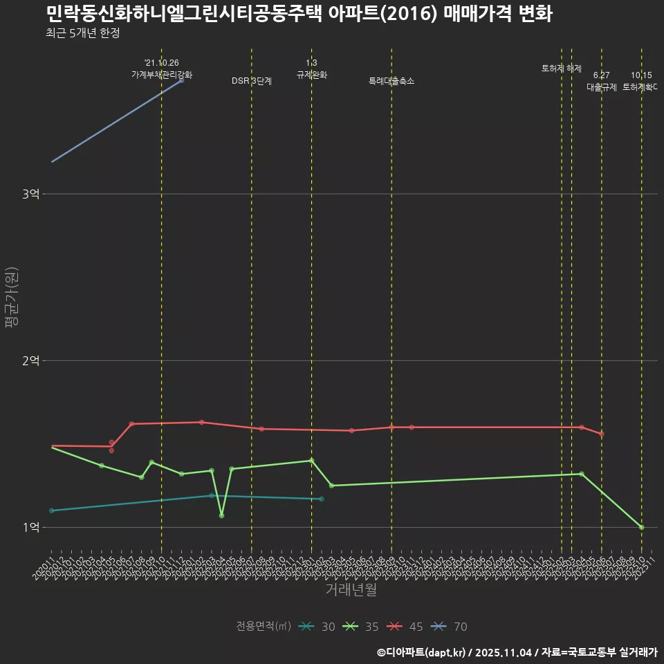 민락동신화하니엘그린시티공동주택 아파트(2016) 매매가격 변화