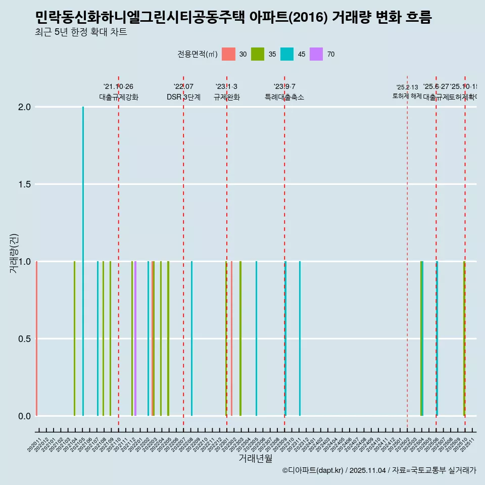 민락동신화하니엘그린시티공동주택 아파트(2016) 거래량 변화 흐름