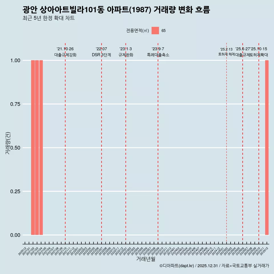 광안 상아아트빌라101동 아파트(1987) 거래량 변화 흐름