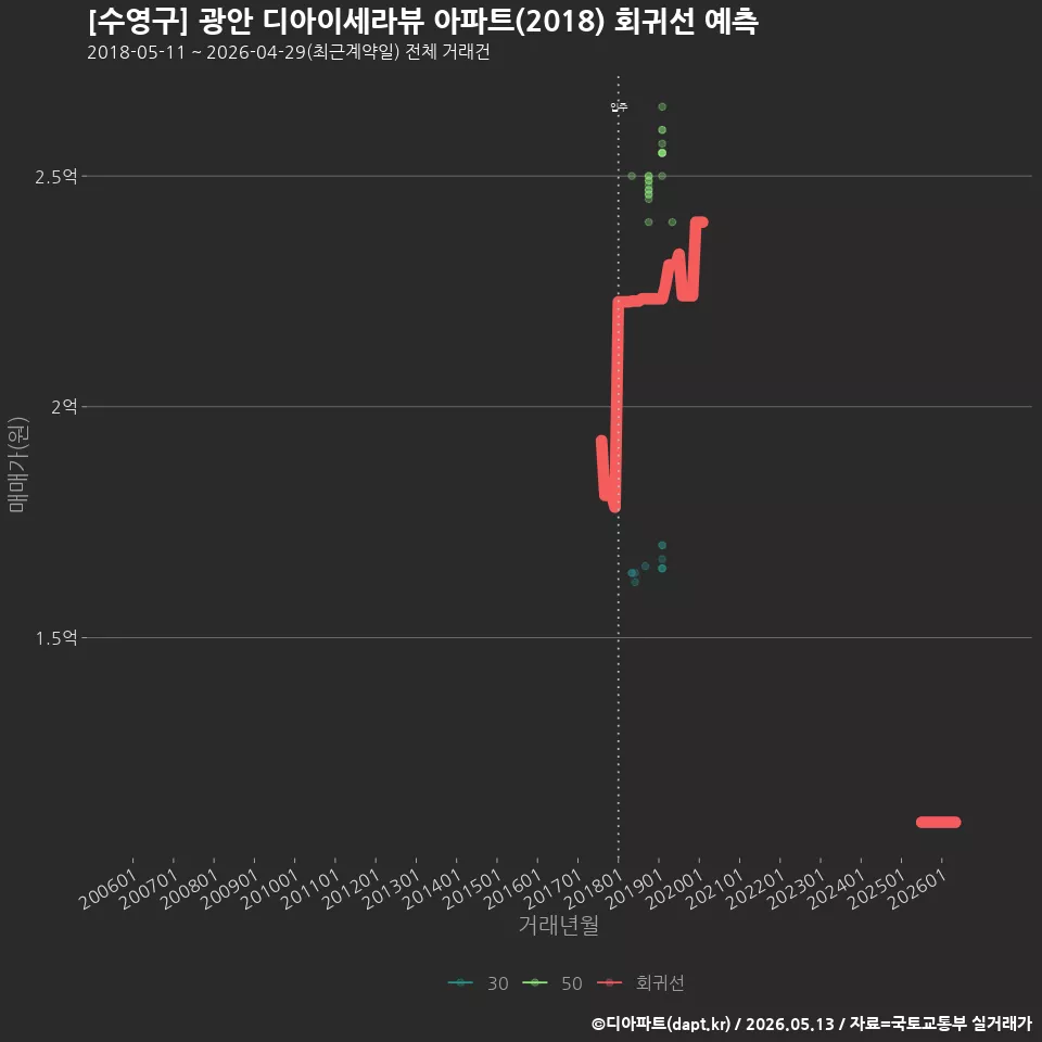 [수영구] 광안 디아이세라뷰 아파트(2018) 회귀선 예측