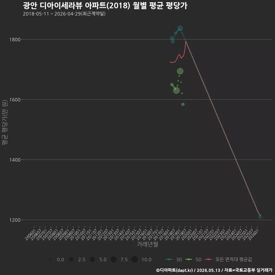 광안 디아이세라뷰 아파트(2018) 월별 평균 평당가