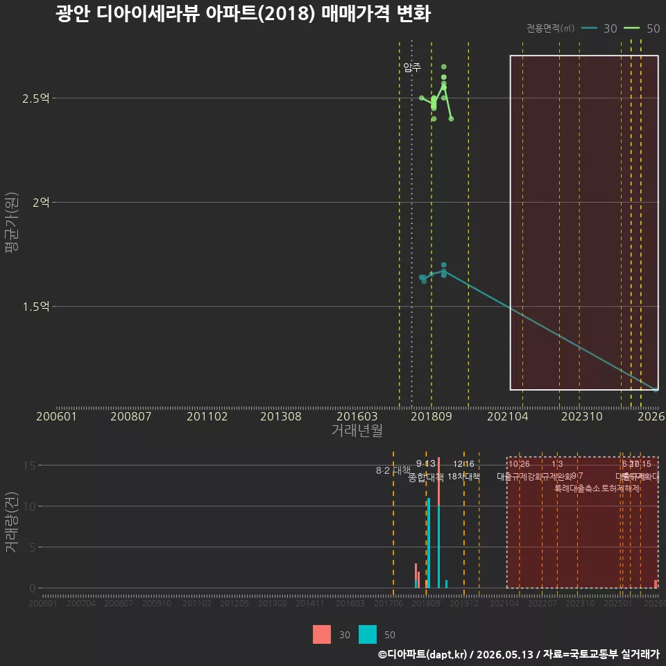 광안 디아이세라뷰 아파트(2018) 매매가격 변화