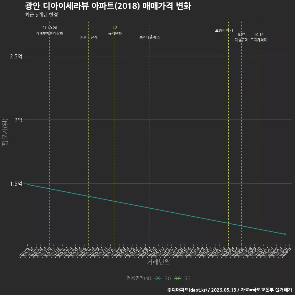 광안 디아이세라뷰 아파트(2018) 매매가격 변화