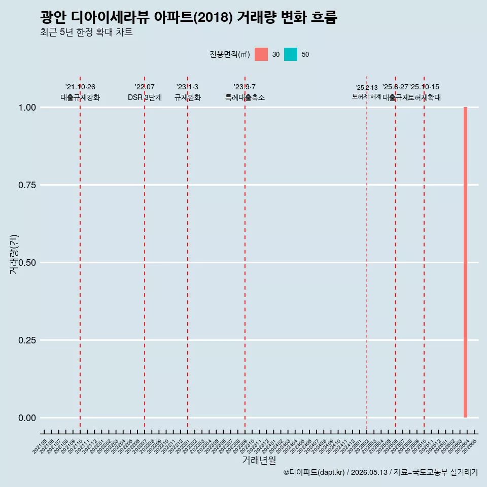 광안 디아이세라뷰 아파트(2018) 거래량 변화 흐름