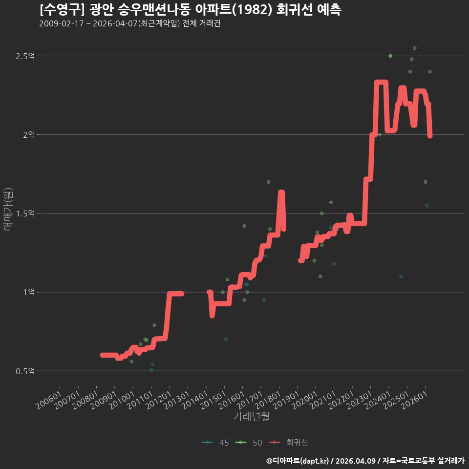[수영구] 광안 승우맨션나동 아파트(1982) 회귀선 예측