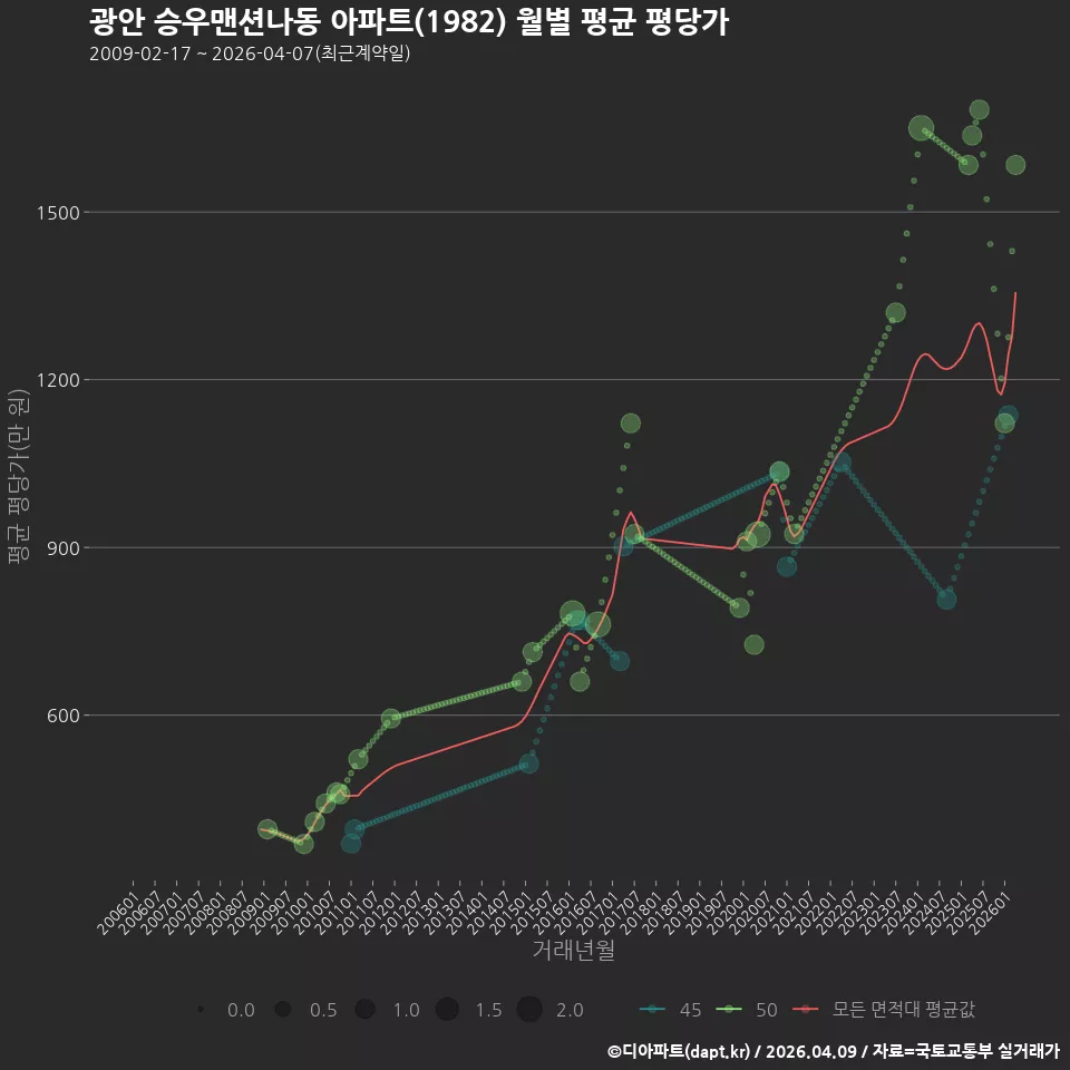 광안 승우맨션나동 아파트(1982) 월별 평균 평당가