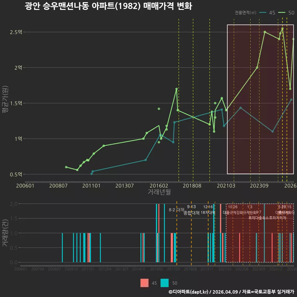광안 승우맨션나동 아파트(1982) 매매가격 변화