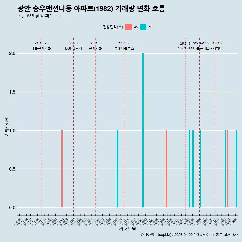 광안 승우맨션나동 아파트(1982) 거래량 변화 흐름