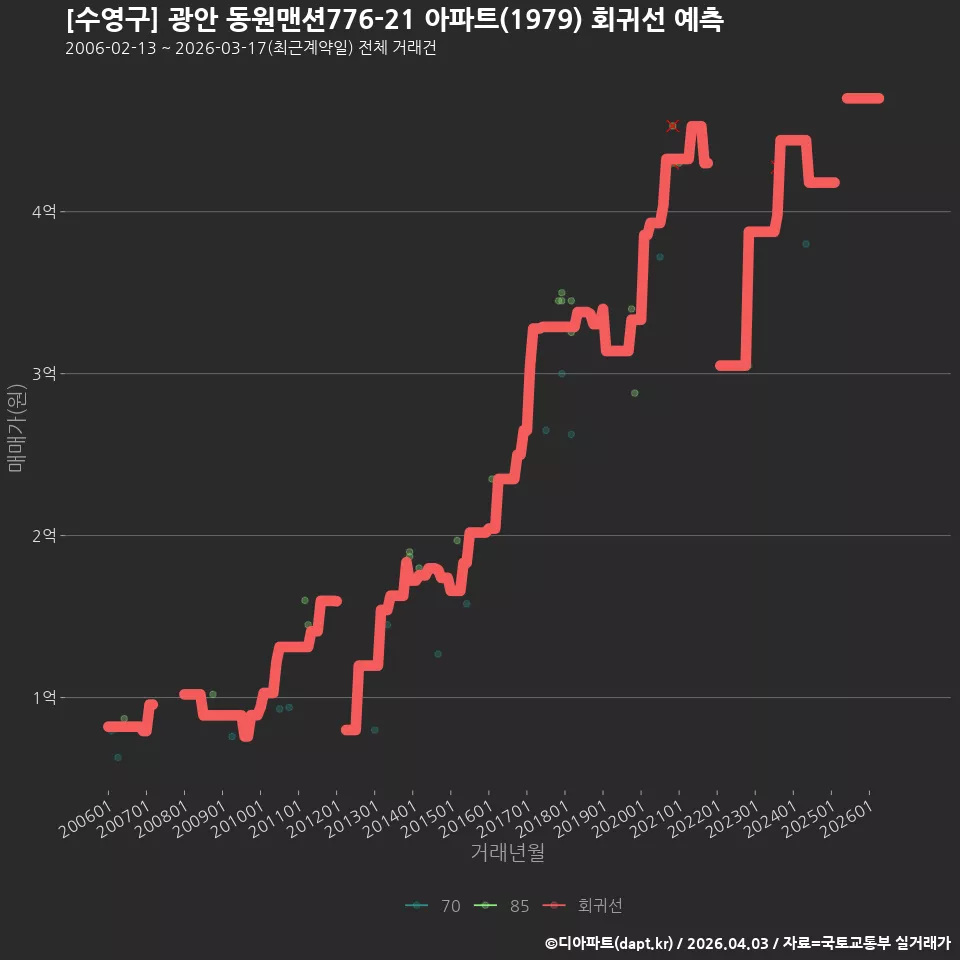 [수영구] 광안 동원맨션776-21 아파트(1979) 회귀선 예측