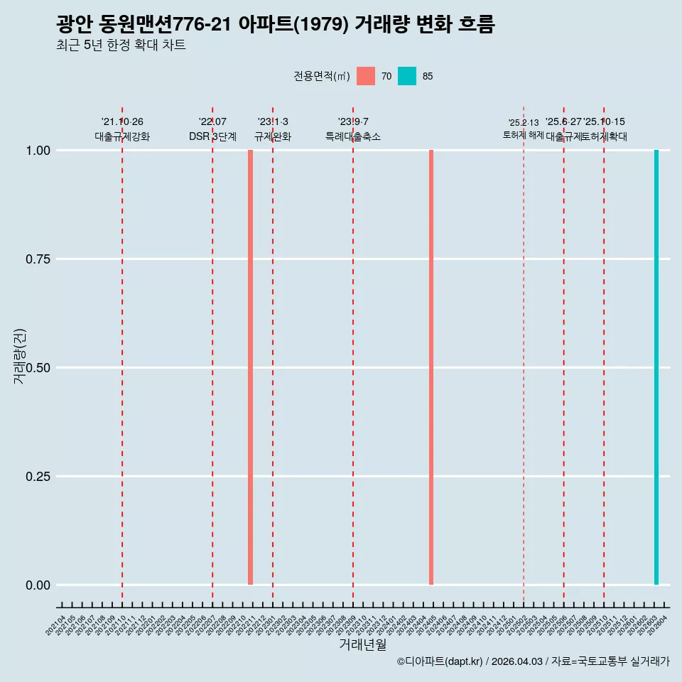 광안 동원맨션776-21 아파트(1979) 거래량 변화 흐름