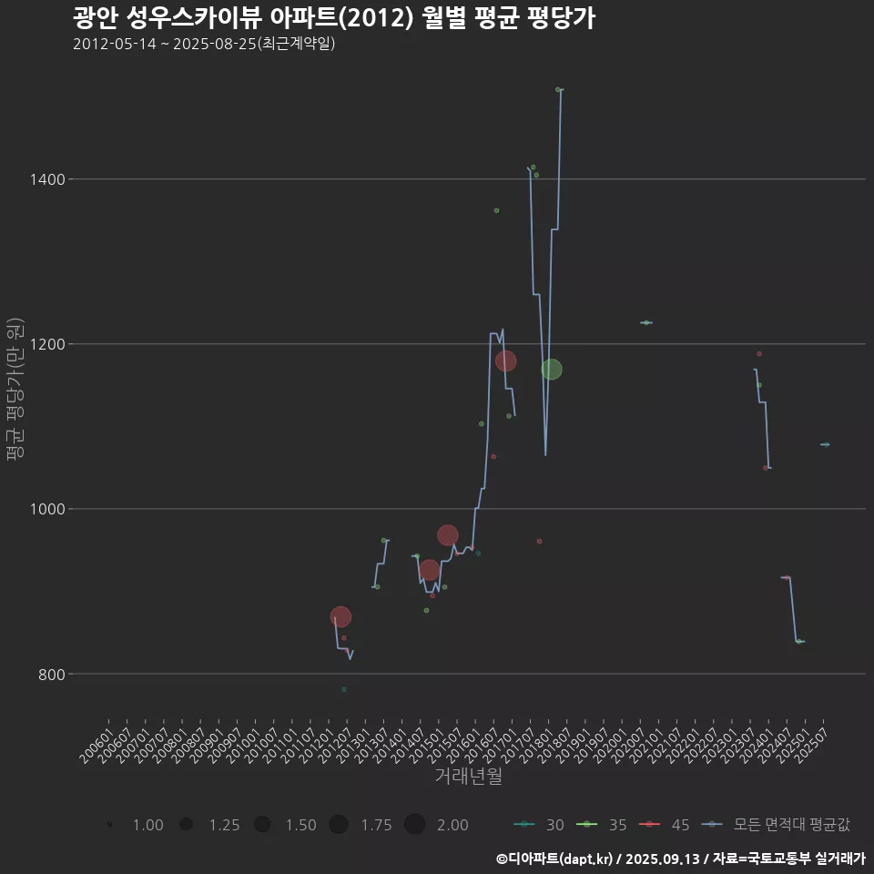광안 성우스카이뷰 아파트(2012) 월별 평균 평당가