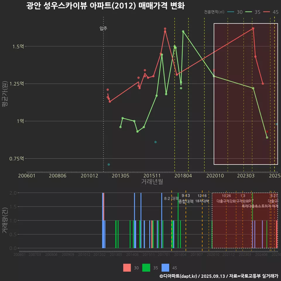 광안 성우스카이뷰 아파트(2012) 매매가격 변화