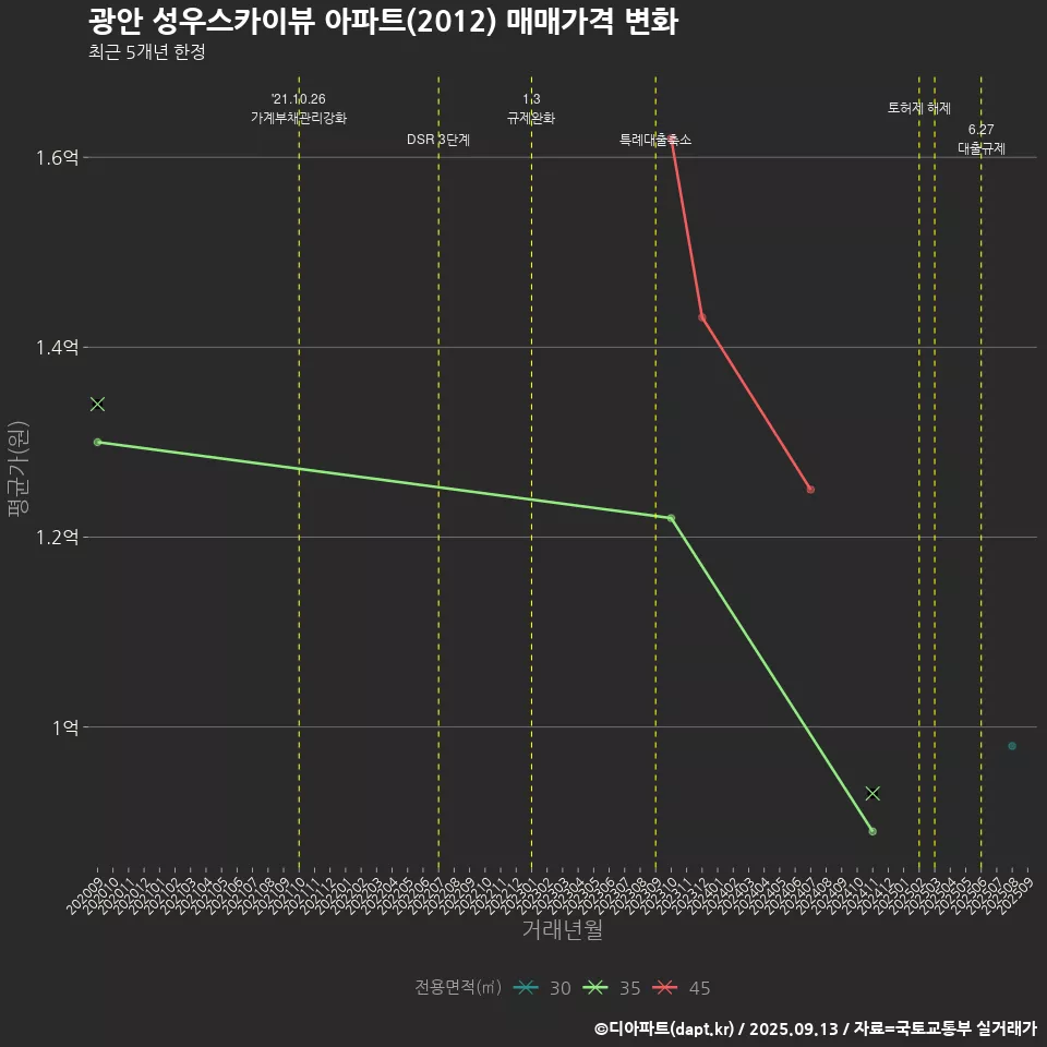 광안 성우스카이뷰 아파트(2012) 매매가격 변화