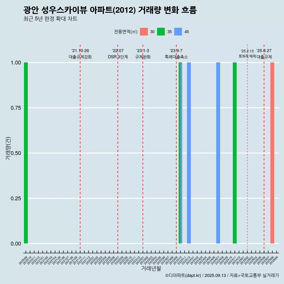광안 성우스카이뷰 아파트(2012) 거래량 변화 흐름