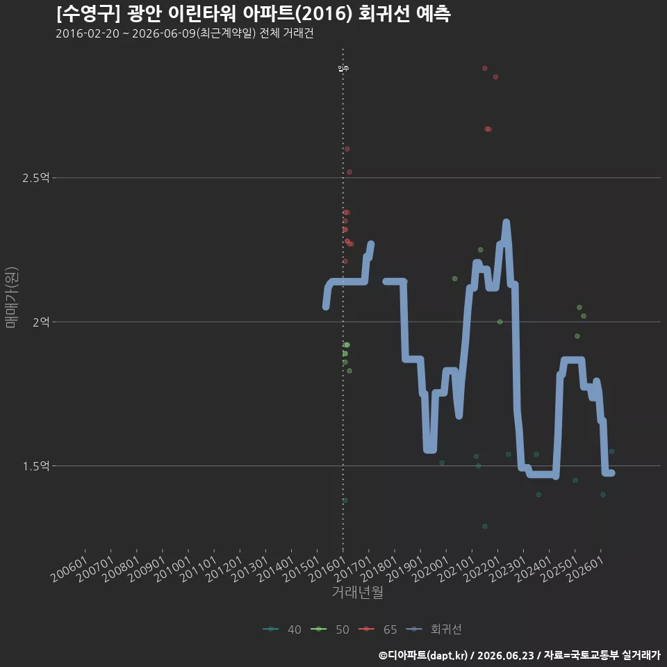 [수영구] 광안 이린타워 아파트(2016) 회귀선 예측