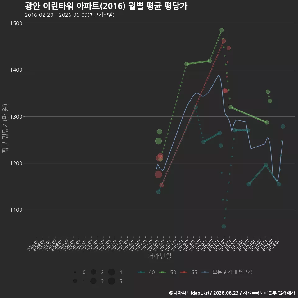 광안 이린타워 아파트(2016) 월별 평균 평당가