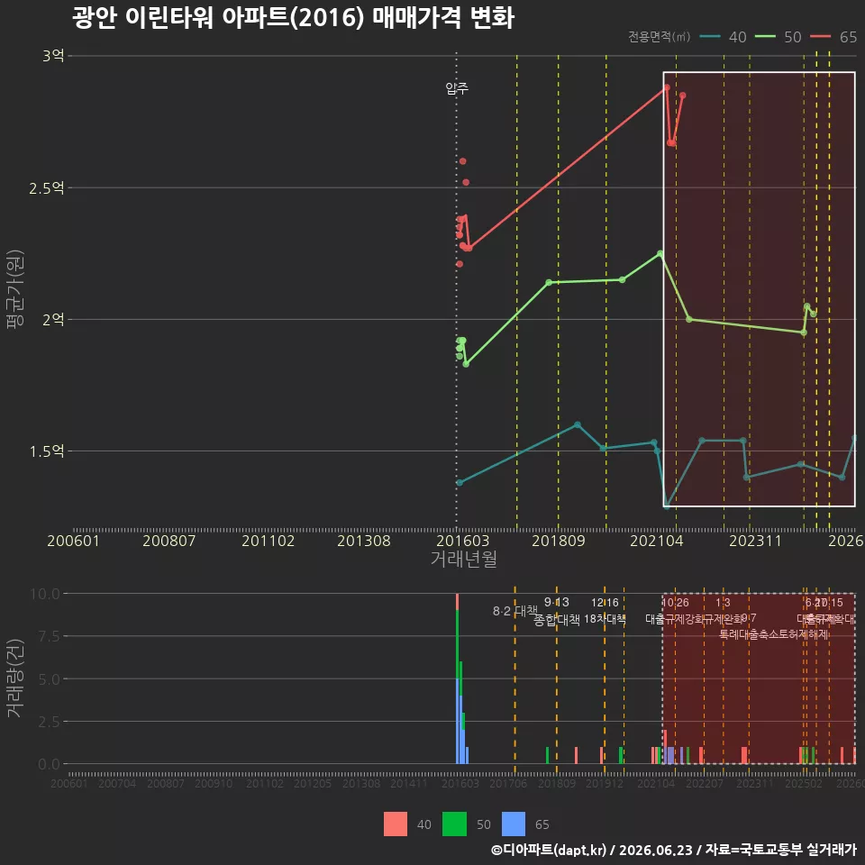 광안 이린타워 아파트(2016) 매매가격 변화