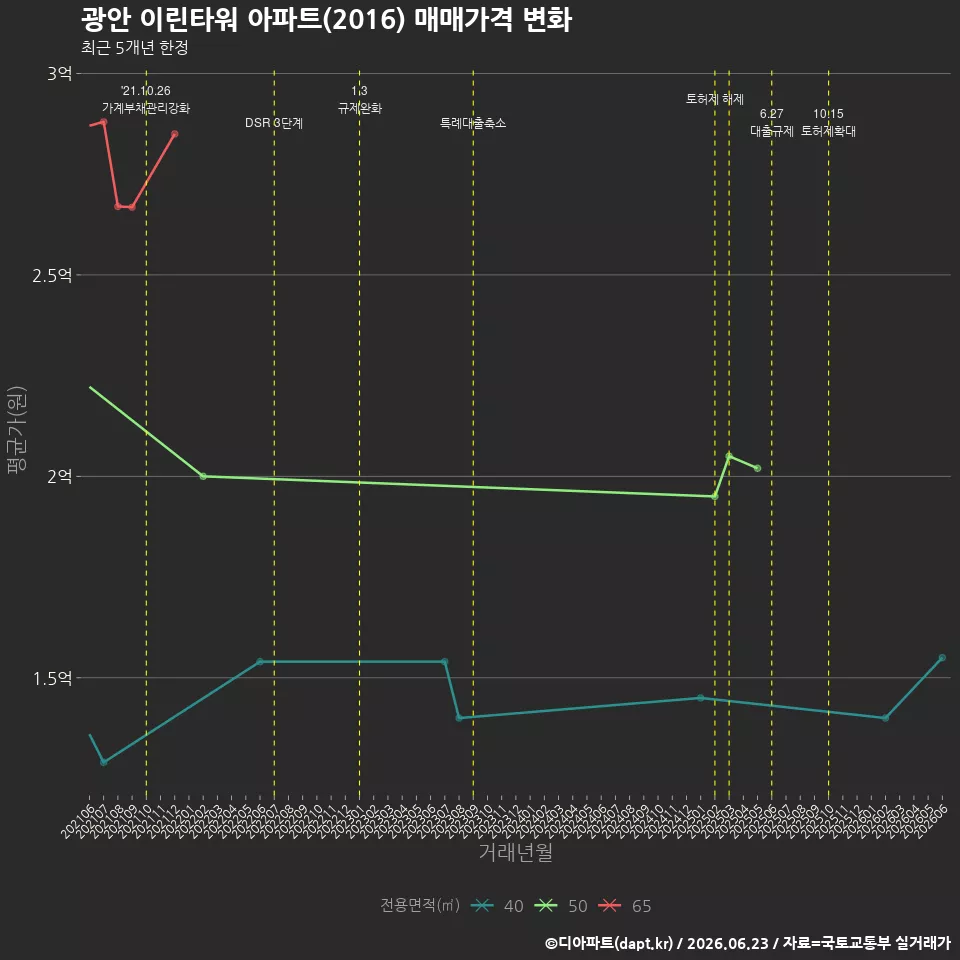광안 이린타워 아파트(2016) 매매가격 변화