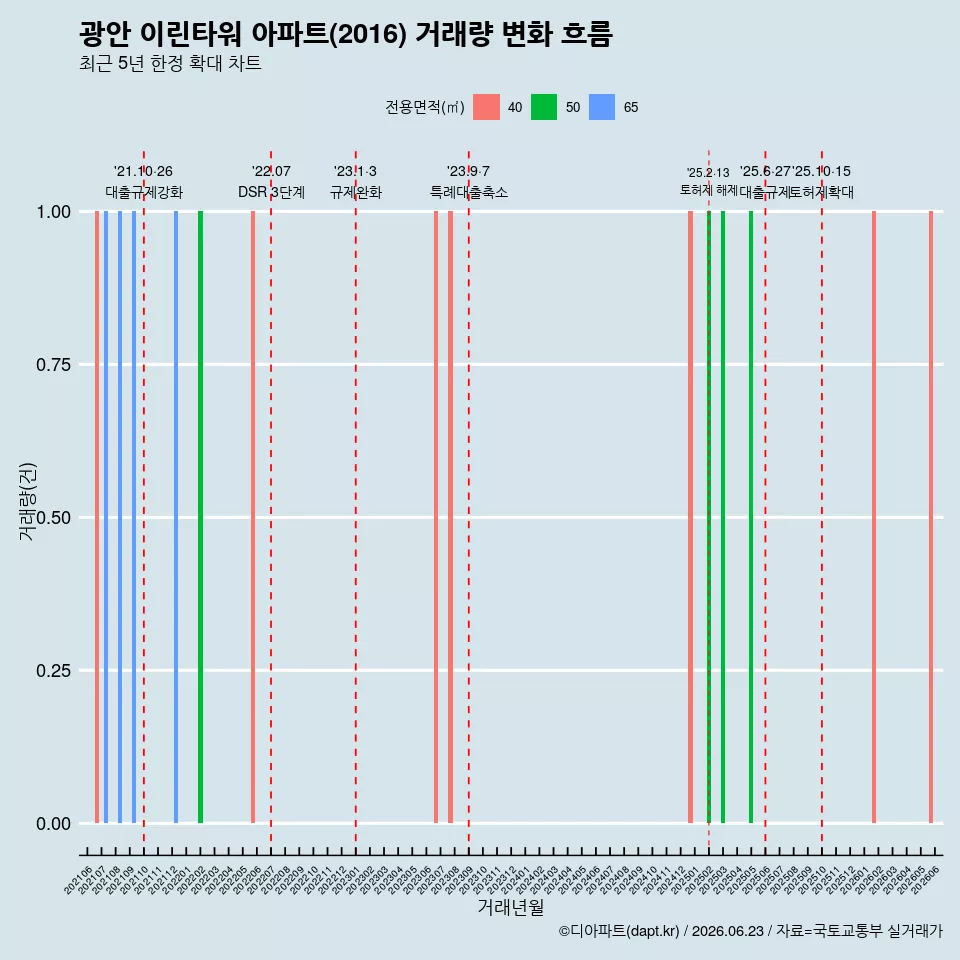 광안 이린타워 아파트(2016) 거래량 변화 흐름