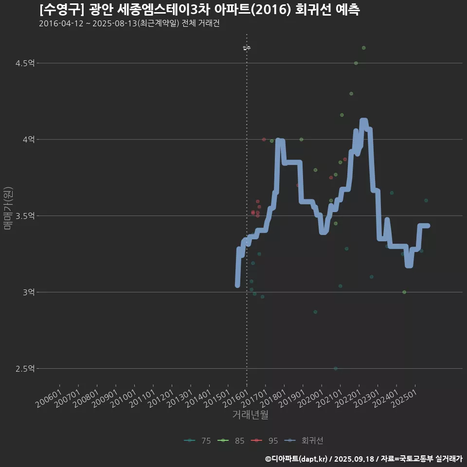 [수영구] 광안 세종엠스테이3차 아파트(2016) 회귀선 예측