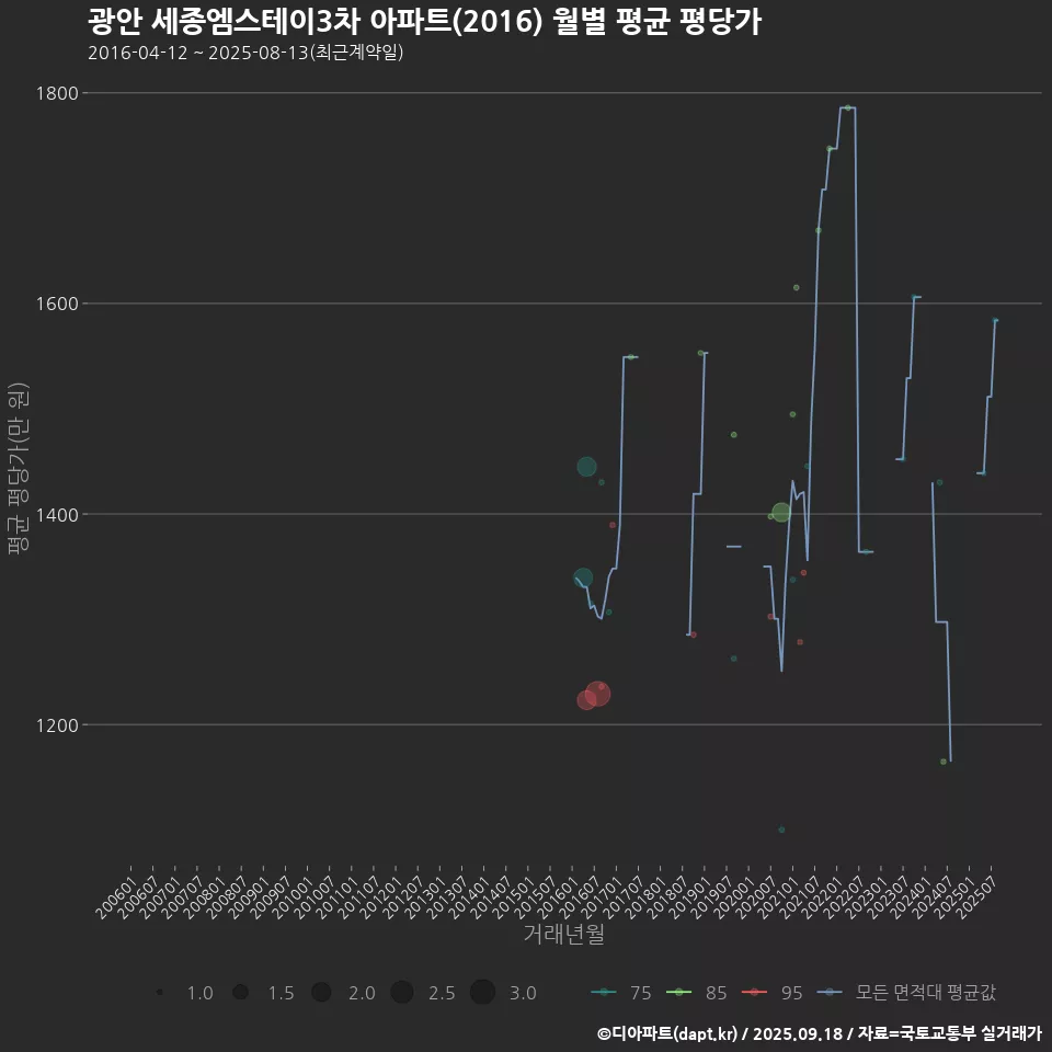 광안 세종엠스테이3차 아파트(2016) 월별 평균 평당가
