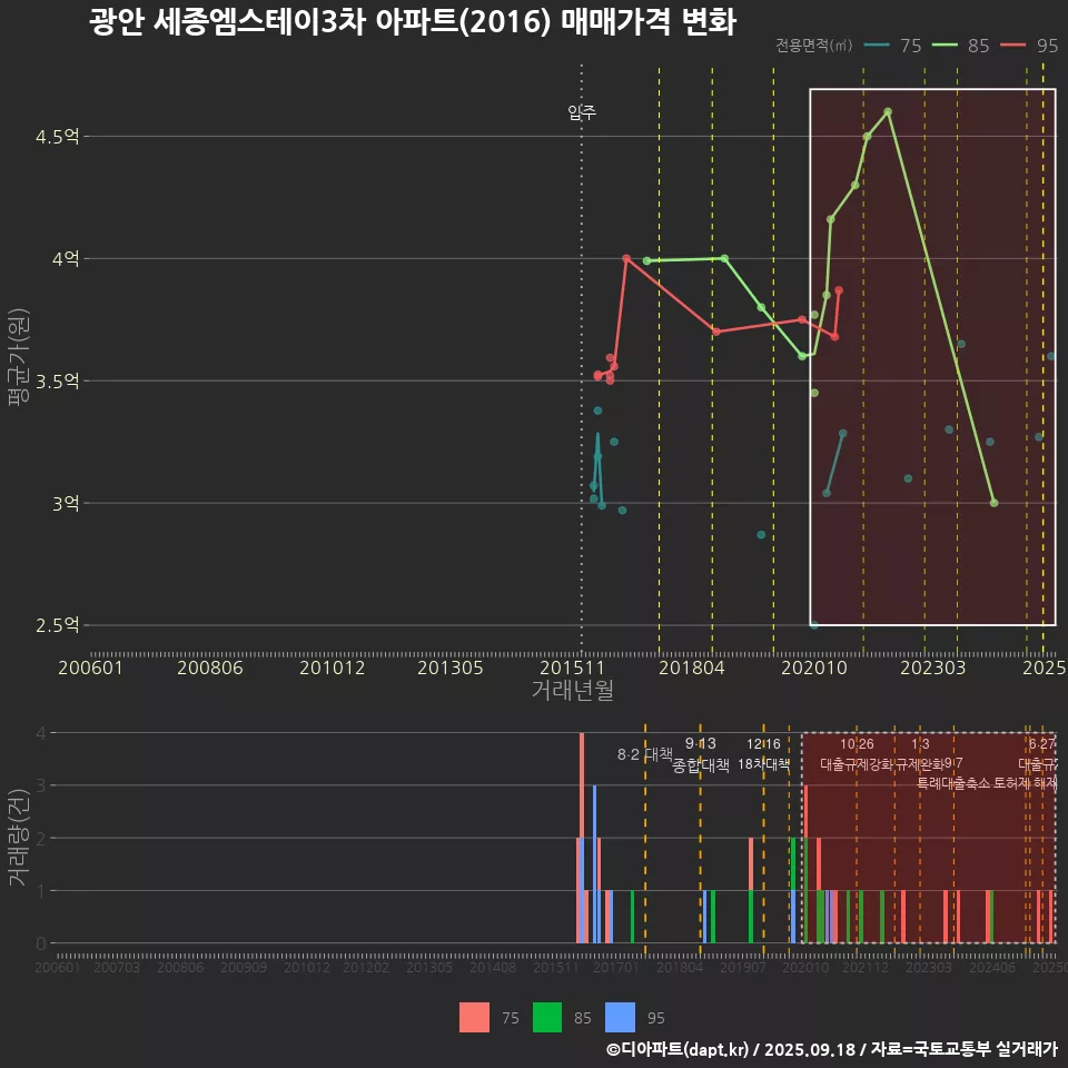 광안 세종엠스테이3차 아파트(2016) 매매가격 변화