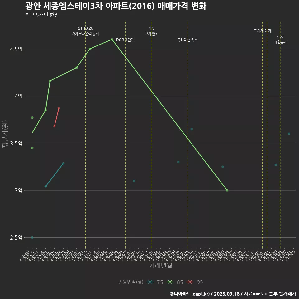 광안 세종엠스테이3차 아파트(2016) 매매가격 변화