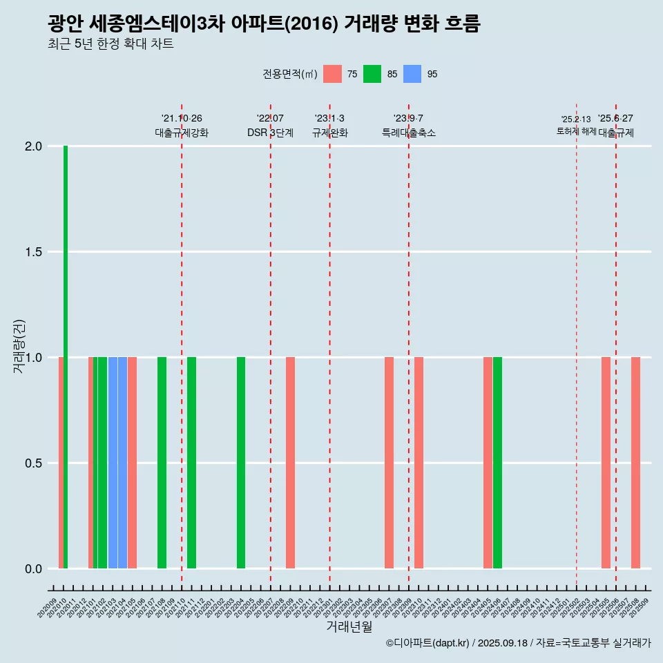 광안 세종엠스테이3차 아파트(2016) 거래량 변화 흐름