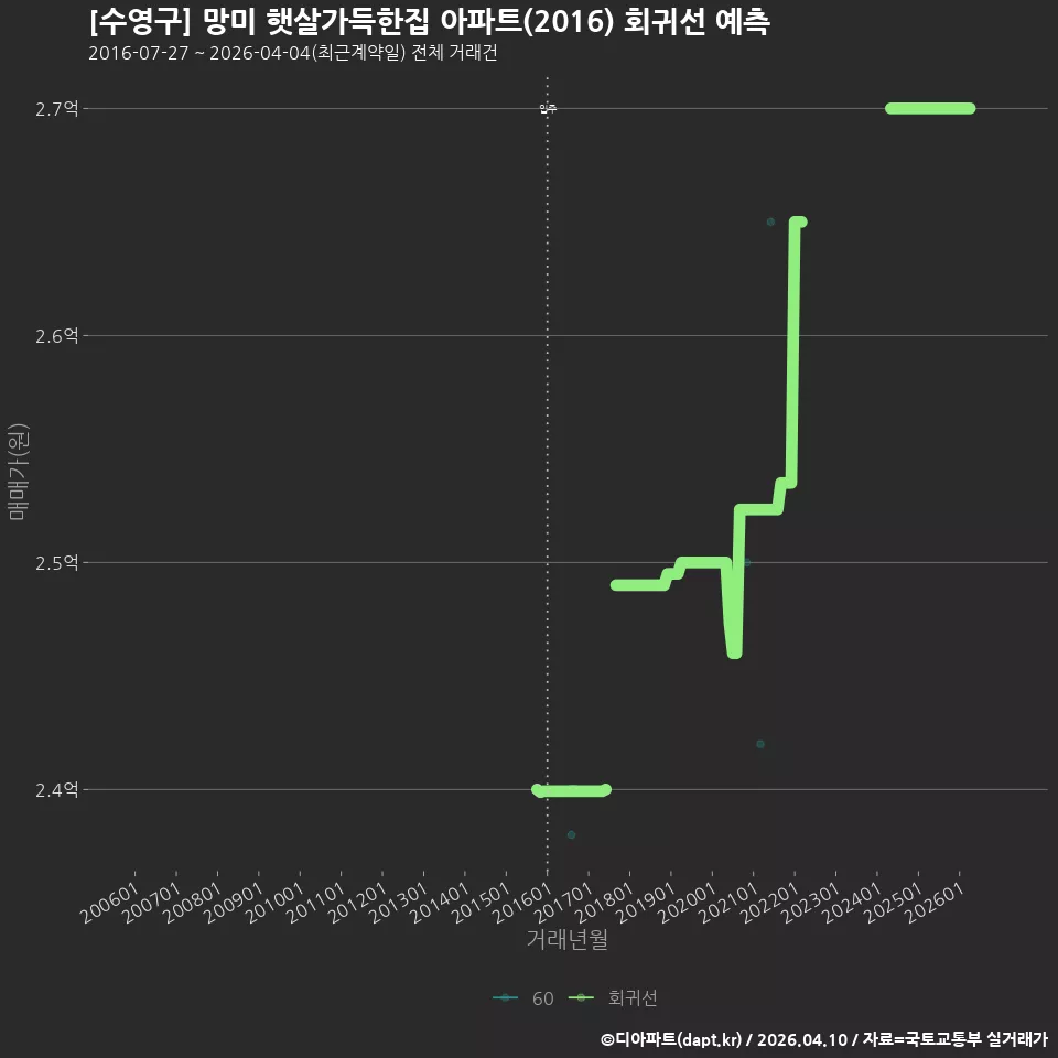 [수영구] 망미 햇살가득한집 아파트(2016) 회귀선 예측