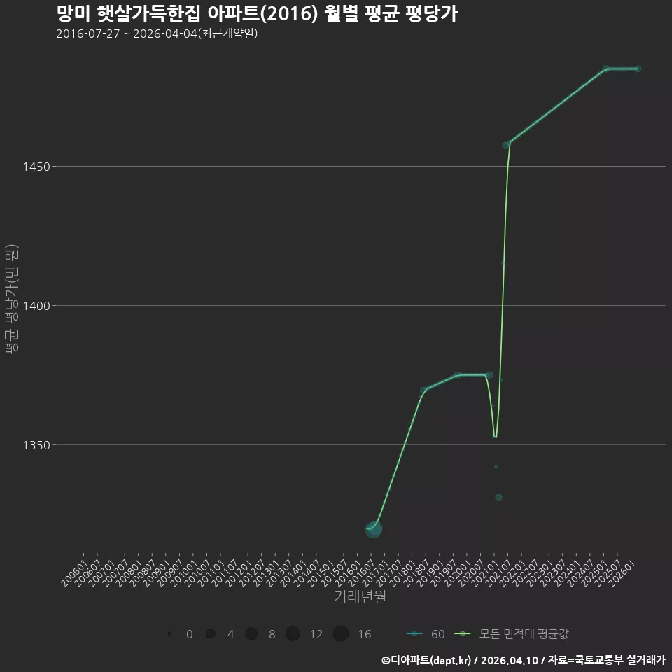 망미 햇살가득한집 아파트(2016) 월별 평균 평당가