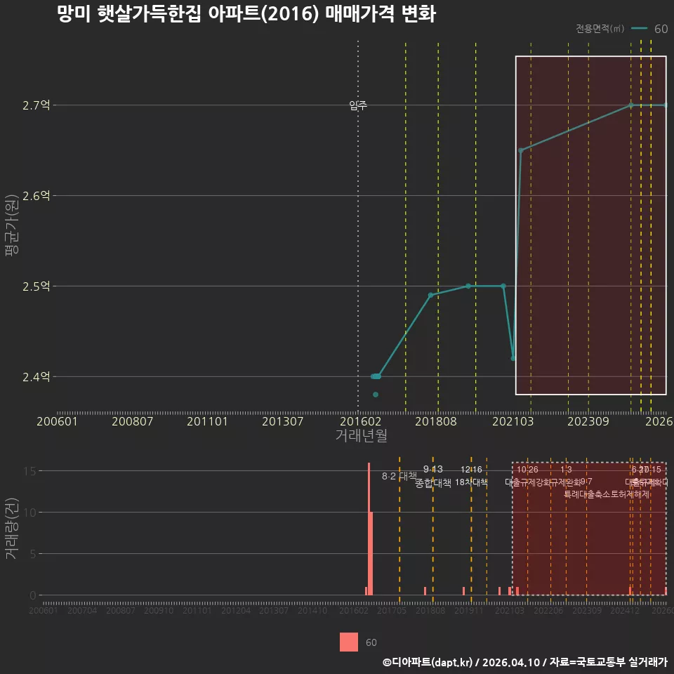 망미 햇살가득한집 아파트(2016) 매매가격 변화
