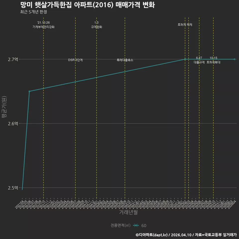 망미 햇살가득한집 아파트(2016) 매매가격 변화
