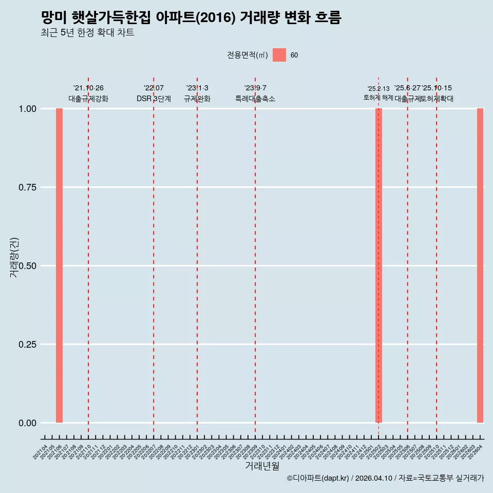 망미 햇살가득한집 아파트(2016) 거래량 변화 흐름