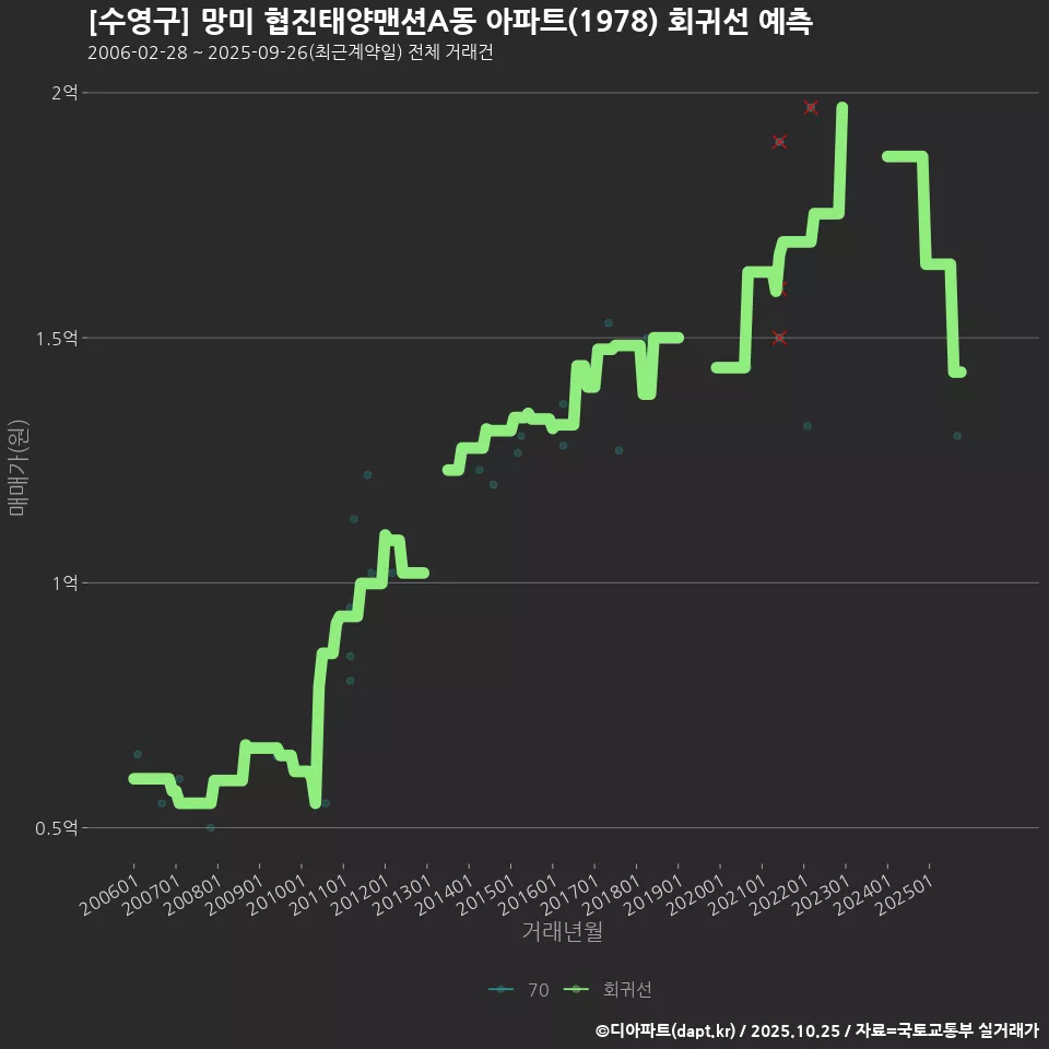 [수영구] 망미 협진태양맨션A동 아파트(1978) 회귀선 예측