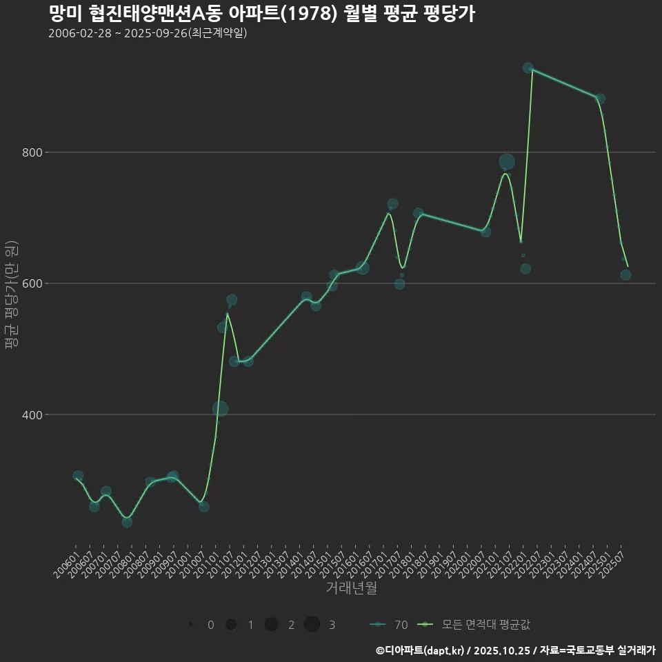 망미 협진태양맨션A동 아파트(1978) 월별 평균 평당가
