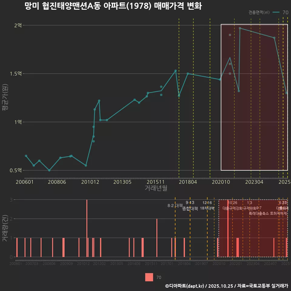 망미 협진태양맨션A동 아파트(1978) 매매가격 변화