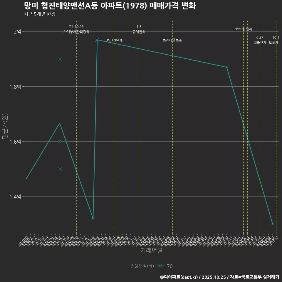 망미 협진태양맨션A동 아파트(1978) 매매가격 변화