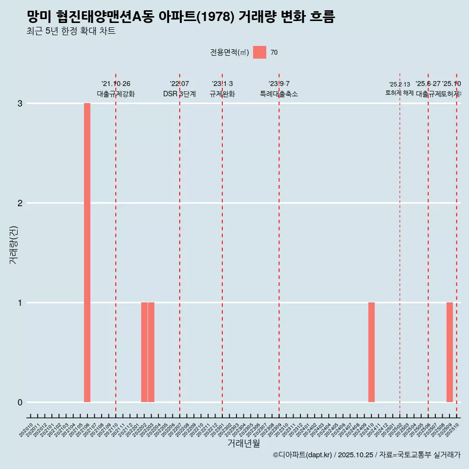망미 협진태양맨션A동 아파트(1978) 거래량 변화 흐름