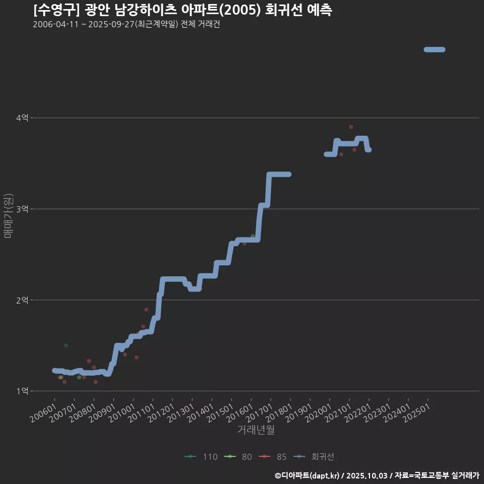 [수영구] 광안 남강하이츠 아파트(2005) 회귀선 예측