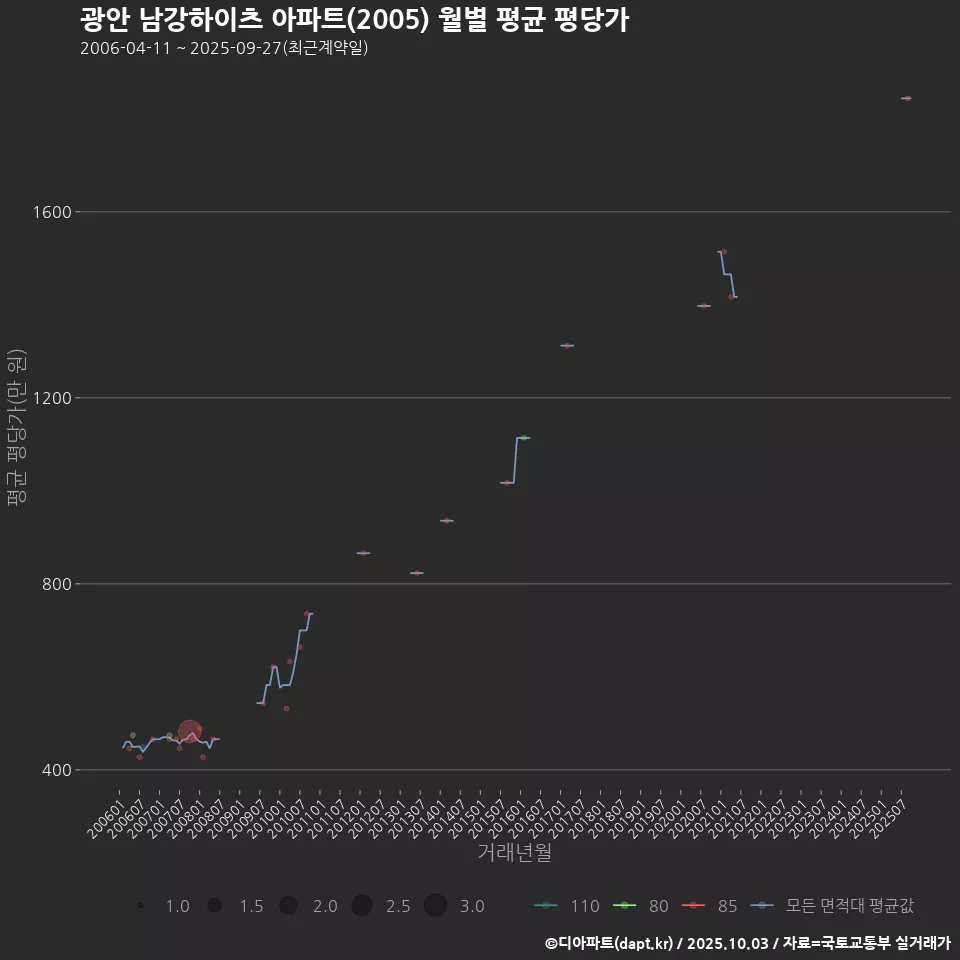 광안 남강하이츠 아파트(2005) 월별 평균 평당가