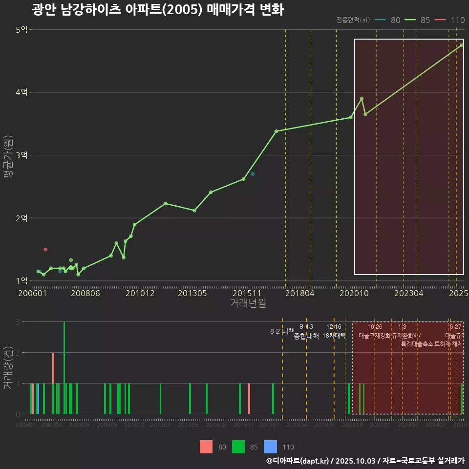 광안 남강하이츠 아파트(2005) 매매가격 변화