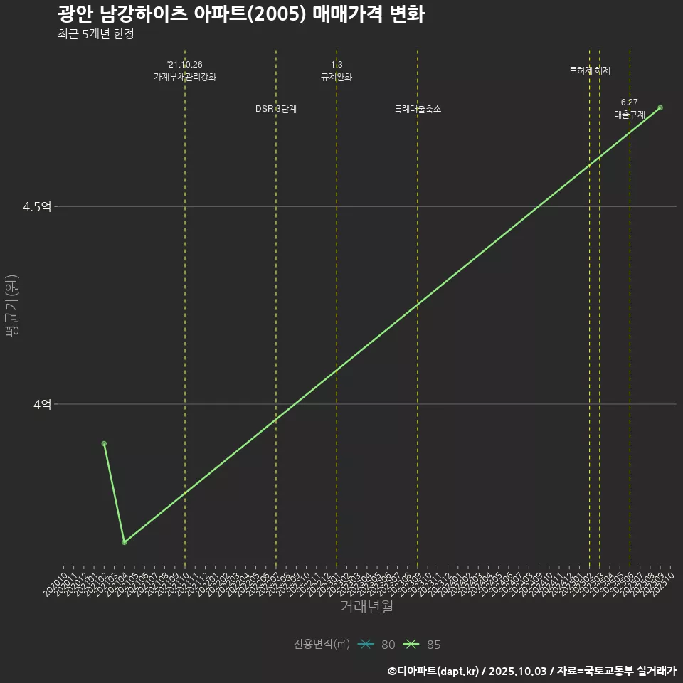 광안 남강하이츠 아파트(2005) 매매가격 변화