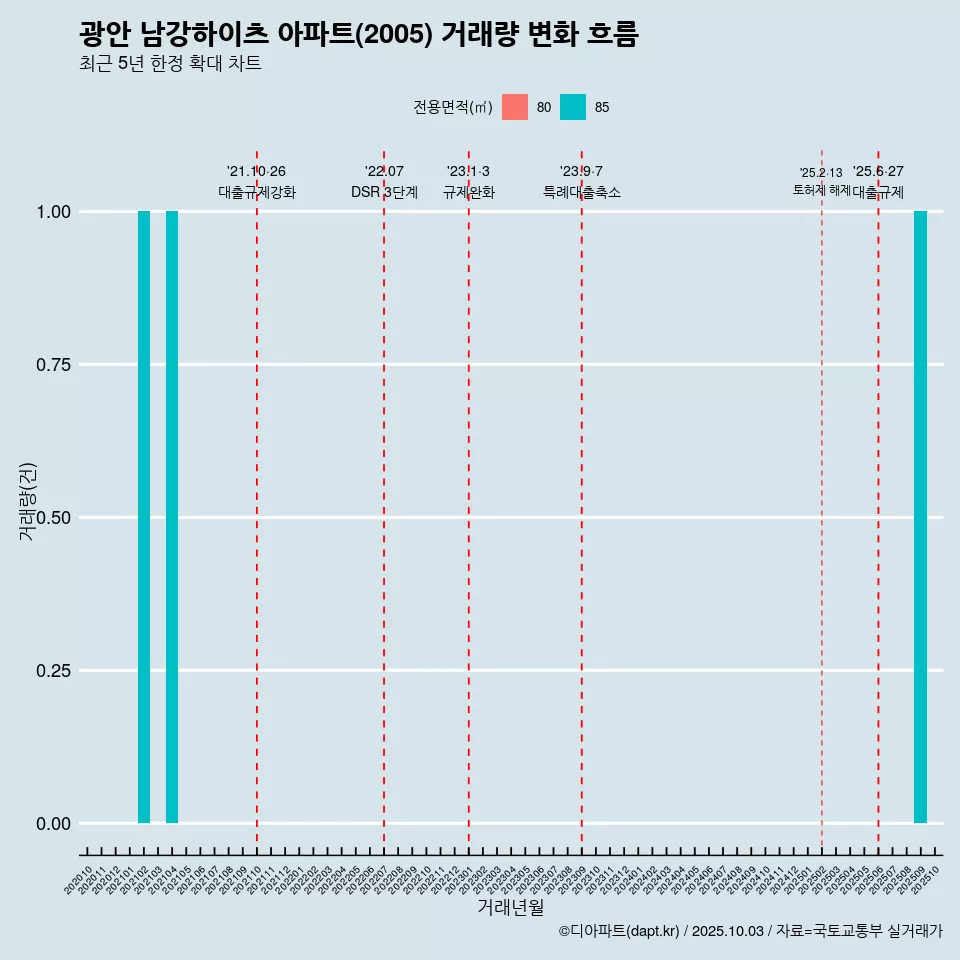 광안 남강하이츠 아파트(2005) 거래량 변화 흐름