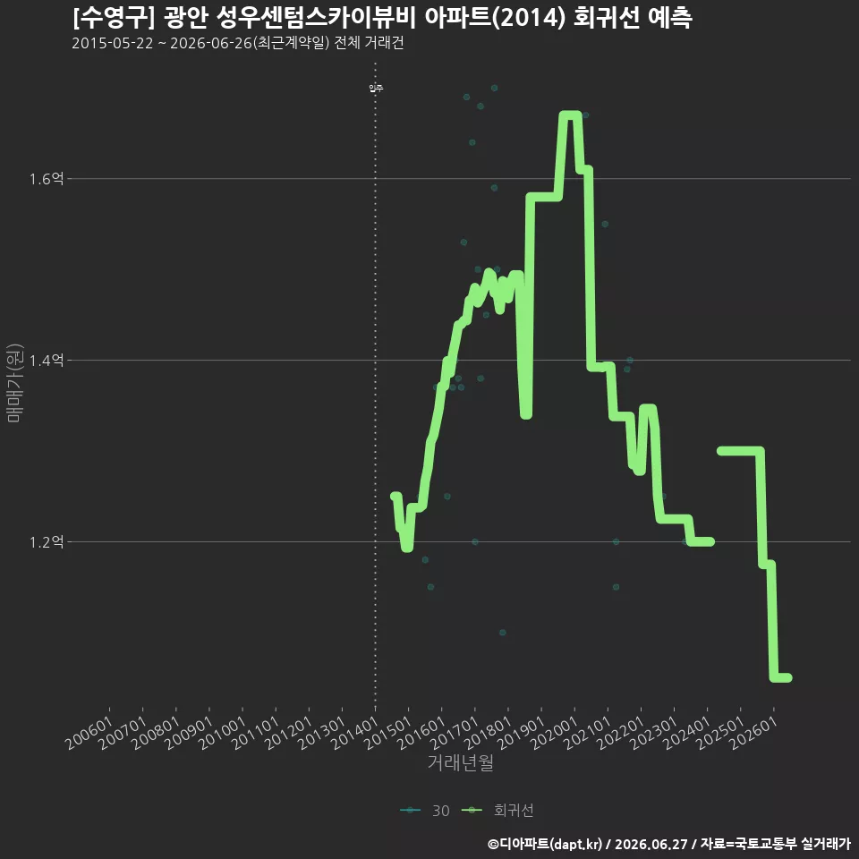 [수영구] 광안 성우센텀스카이뷰비 아파트(2014) 회귀선 예측