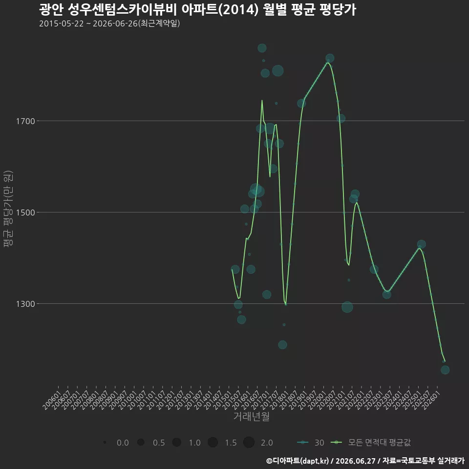 광안 성우센텀스카이뷰비 아파트(2014) 월별 평균 평당가