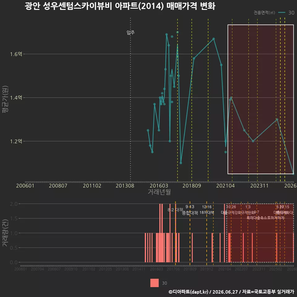 광안 성우센텀스카이뷰비 아파트(2014) 매매가격 변화