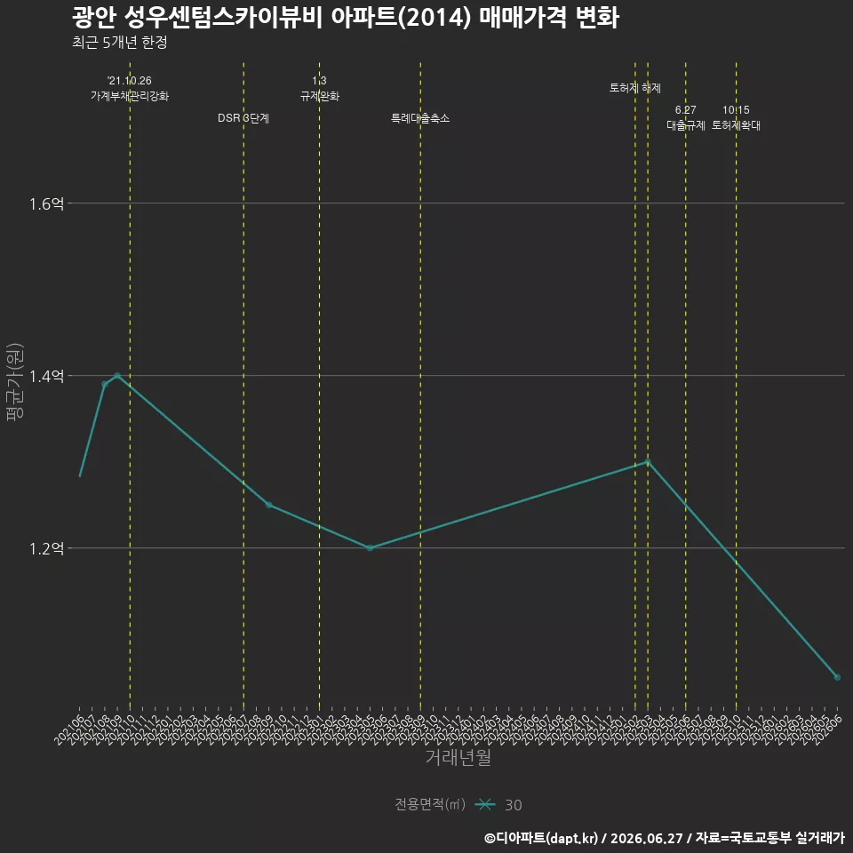광안 성우센텀스카이뷰비 아파트(2014) 매매가격 변화