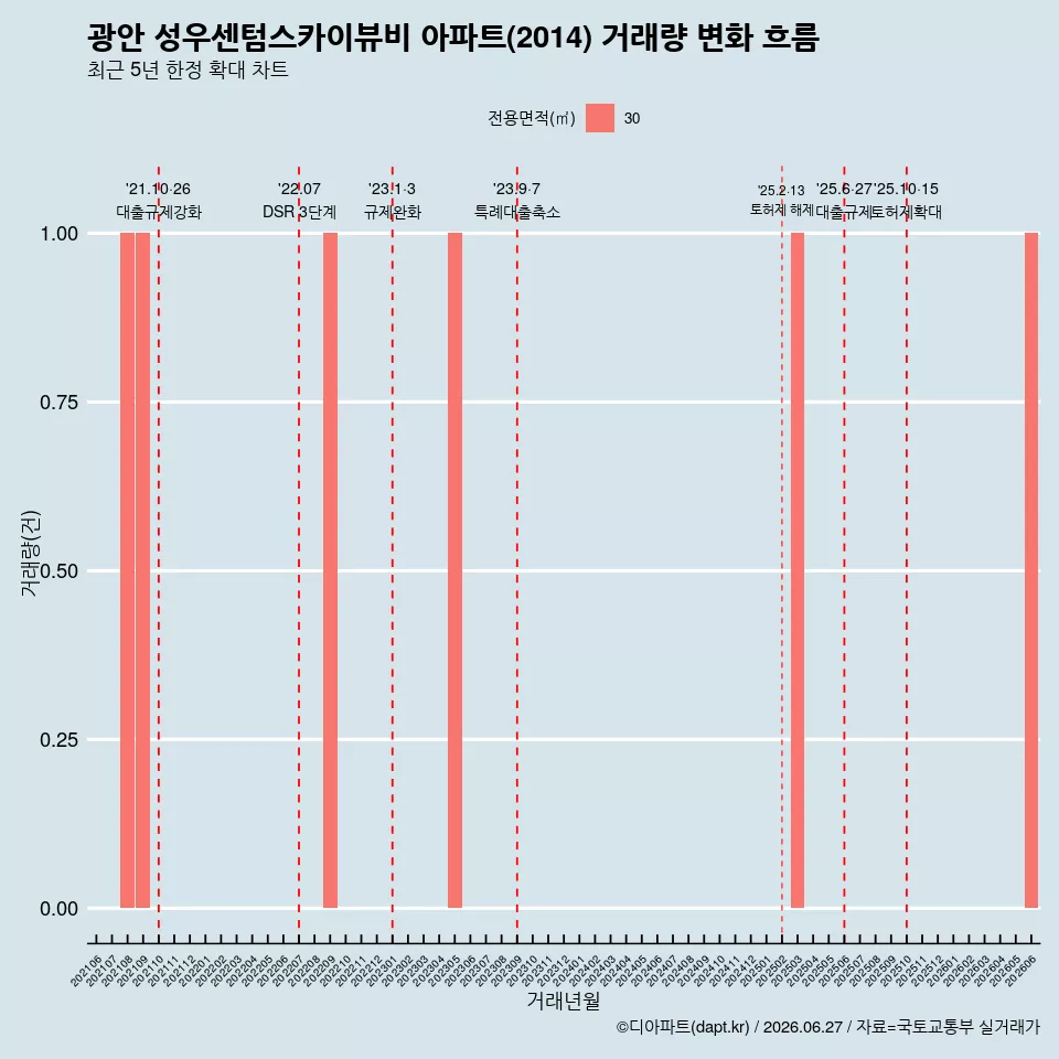 광안 성우센텀스카이뷰비 아파트(2014) 거래량 변화 흐름