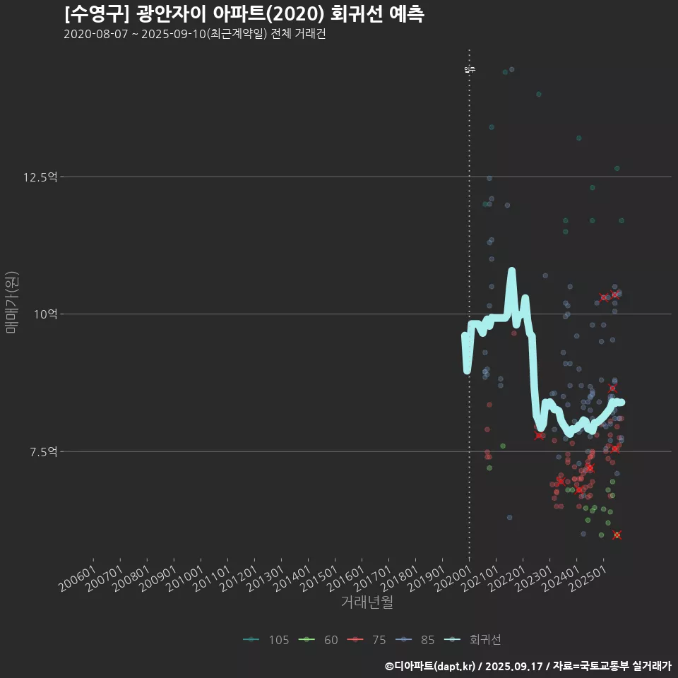 [수영구] 광안자이 아파트(2020) 회귀선 예측
